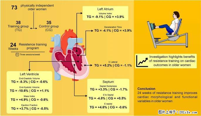 坚持这种运动6个月，心脏有了显著变化！不是跑步，也不是走路 - 凉山生活资讯 - 凉山28生活网 liangshan.28life.com